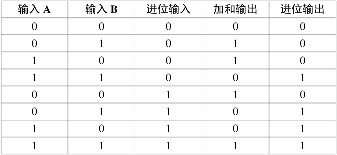 全加器示意图