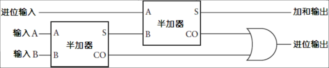 全加器示意图