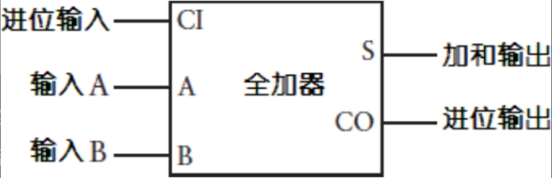 全加器示意图
